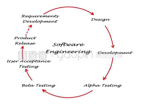 軟件工程生命周期
